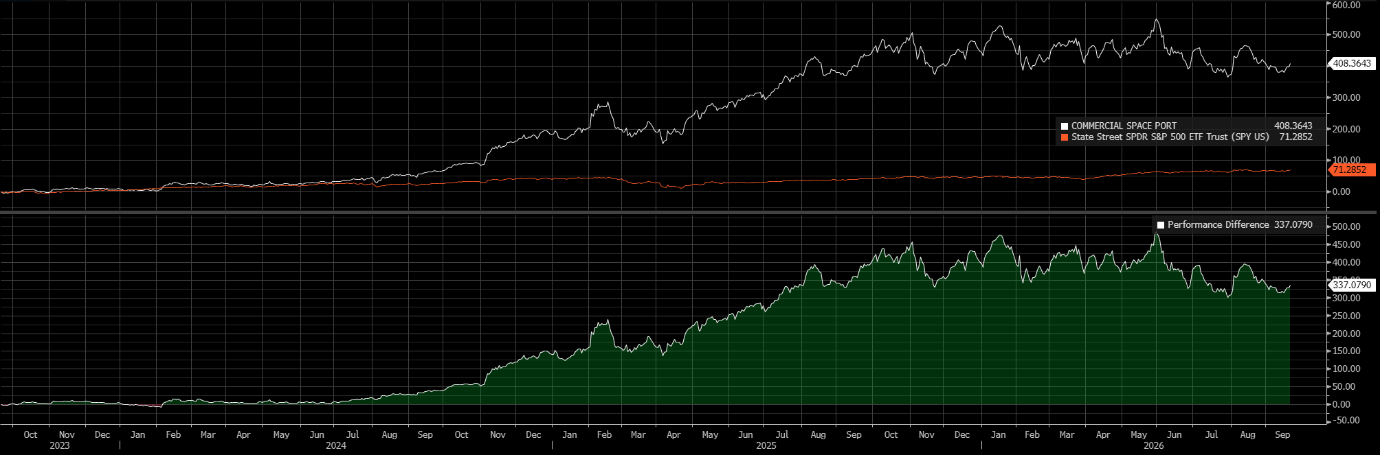 Simulovaná historická výkonnosť Commercial Space PORT a porovnanie so State Street SPDR S&P 500 ETF od 21.9.2023 do 22.9.2026