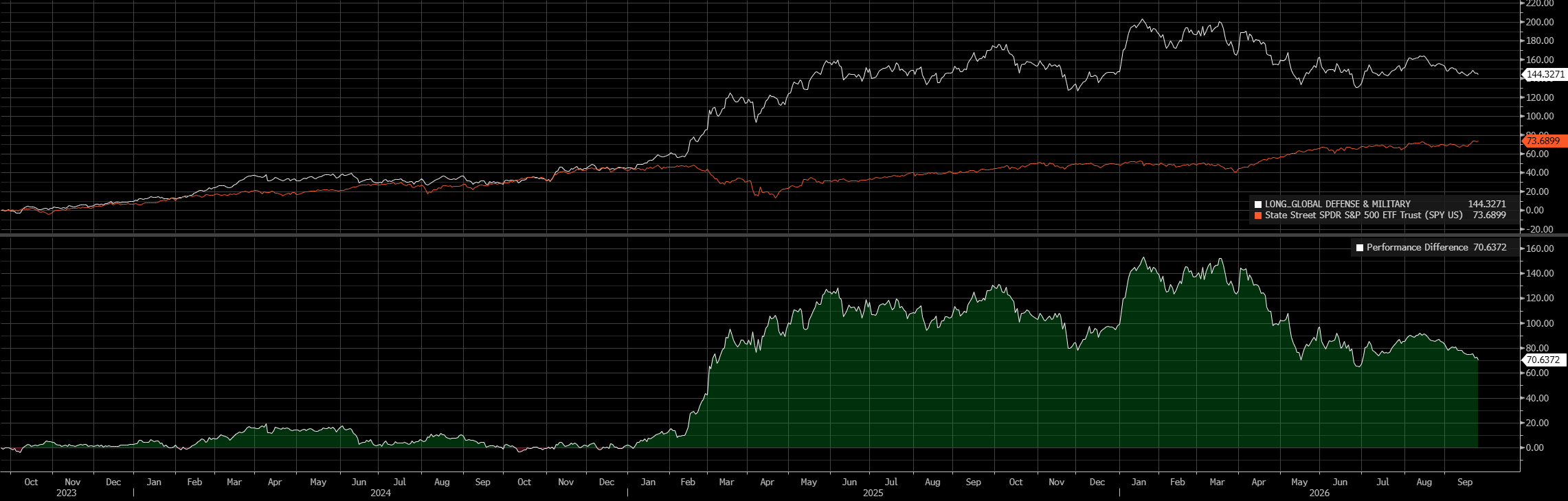 Simulovaná historická výkonnosť Global Defense & Military PORT a porovnanie so State Street SPDR S&P 500 ETF od 22.9.2023 do 24.9.2026