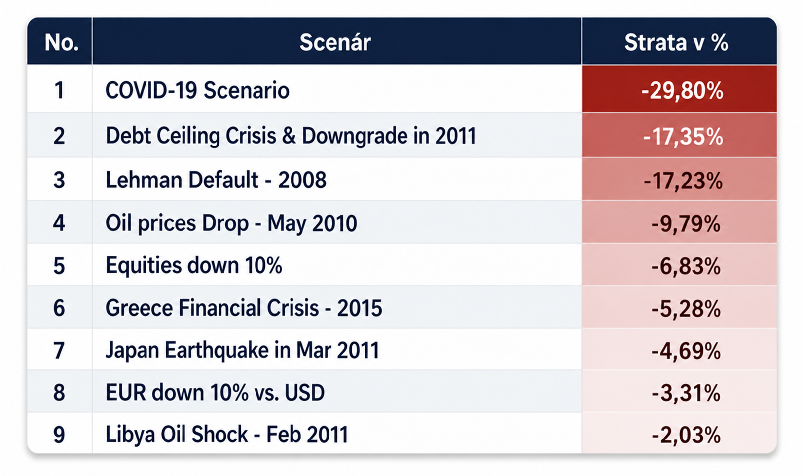 Historické negatívne scenáre a ich hypotetický vplyv na portfólio: COVID-19 −29,80 %, Debt Ceiling Crisis 2011 −17,35 %, Lehman Default 2008 −17,23 %, Oil prices Drop May 2010 −9,79 %, Equities down 10 % −6,83 %, Greece Financial Crisis 2015 −5,28 %, Japan Earthquake Mar 2011 −4,69 %, EUR down 10 % vs. USD −3,31 %, Libya Oil Shock Feb 2011 −2,03 %.